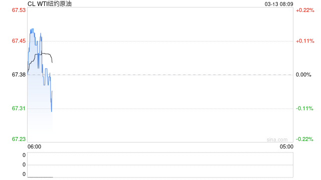 美国WTI原油周三收高2.2% 美元疲软推动油价走高