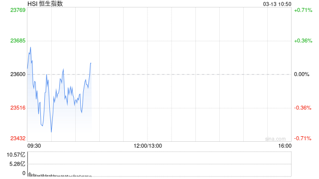 快讯：恒指高开0.07% 科指涨0.38% 智能驾驶概念股普遍上涨