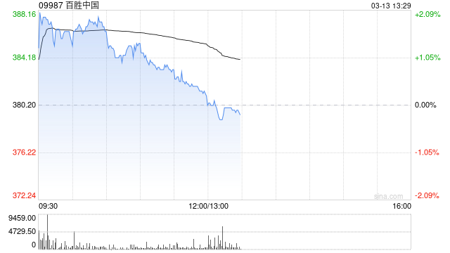 百胜中国3月11日斥资467.17万港元回购1.22万股