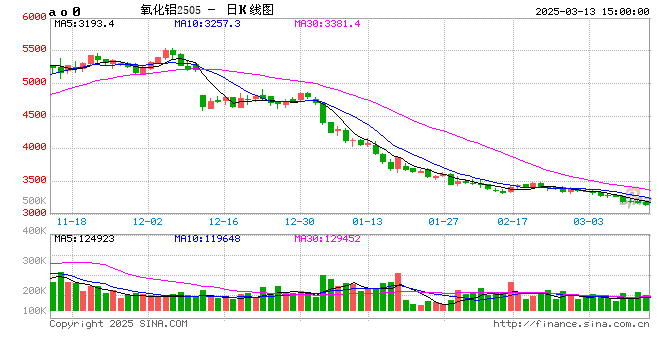 长江有色:13日氧化铝期价下跌1.41% 市场谨慎心理偏强