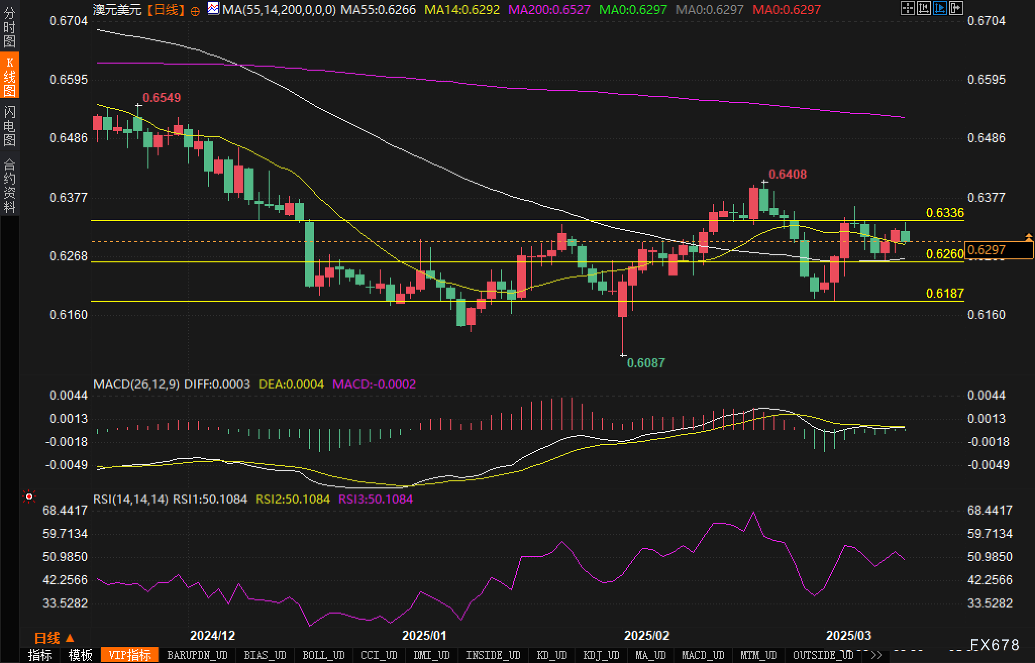 面临双重压力,澳元/美元还有可能修正性反弹吗?