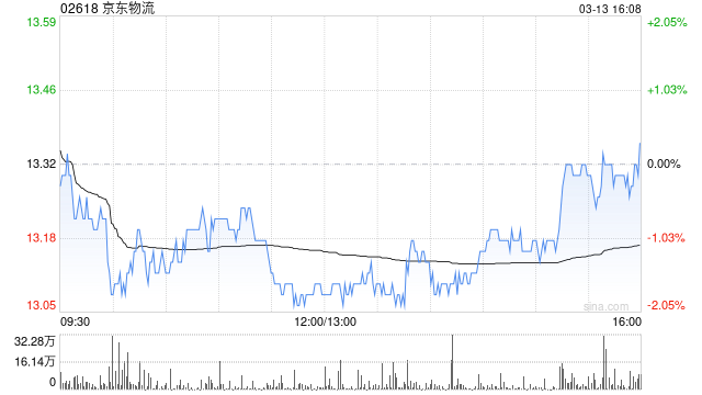 华兴证券:维持京东物流“买入”评级 上调目标价至23.28港元