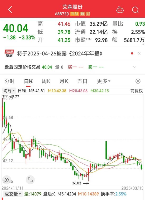 公司回购的滞涨低市值科技股曝光,25股上榜!