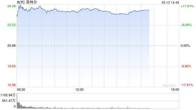 英特尔一度大涨18% 创2020年3月以来最大涨幅