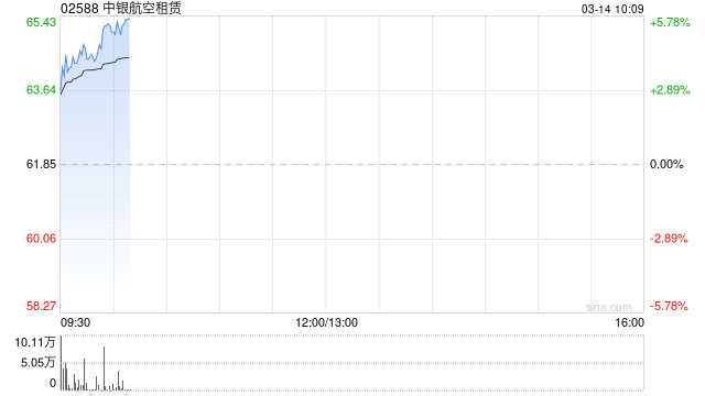 中金：维持中银航空租赁“跑赢行业”评级 目标价81.4港元