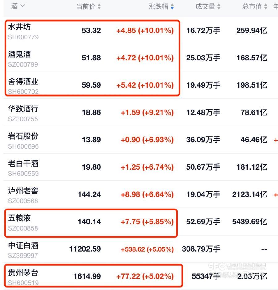 白酒板块“王者归来”?水井坊、舍得、酒鬼酒涨停  茅台、五粮液大涨