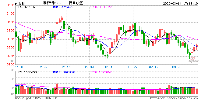 上期所:关于发布《上海期货交易所螺纹钢期货业务细则(修订版)》等业务规则的公告