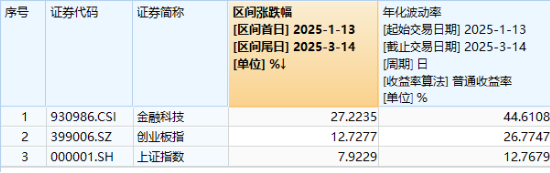 牛市新起点?“旗手2.0”金融科技ETF(159851)暴涨4.49%,量能历史次高!安硕信息20CM涨停