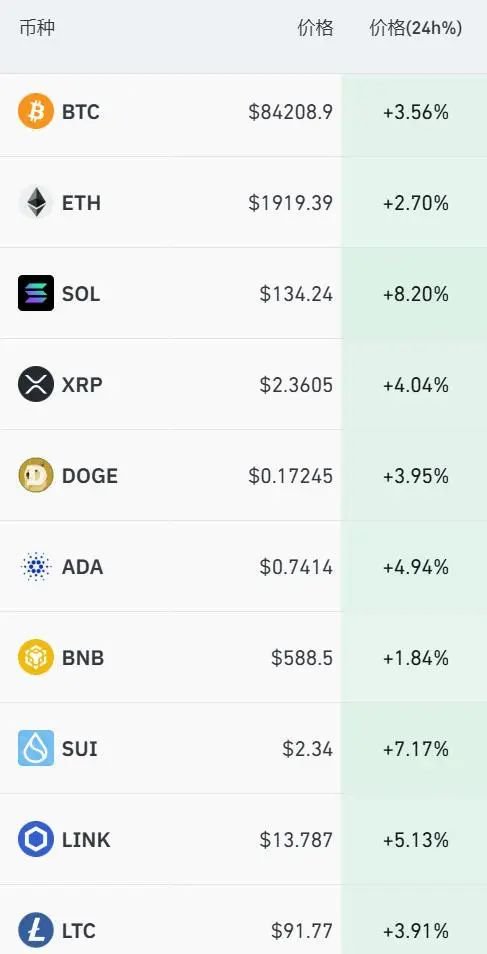 全球市场暴涨!特朗普:努力与俄罗斯达成协议!