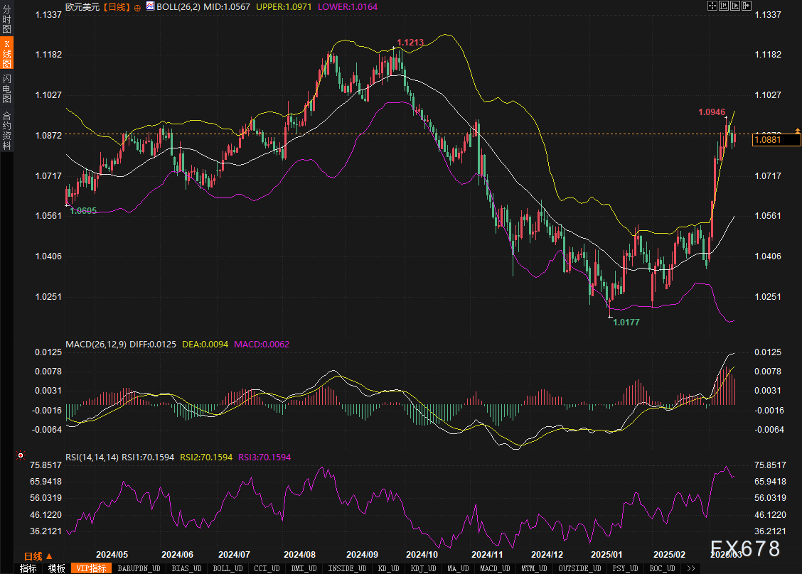 欧元多头剑指1.10关口!美元跌势终结信号已现?五大货币下周决战关键位!