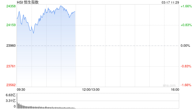 快讯:恒指高开1.11% 科指涨0.68% 芯片股整体上涨