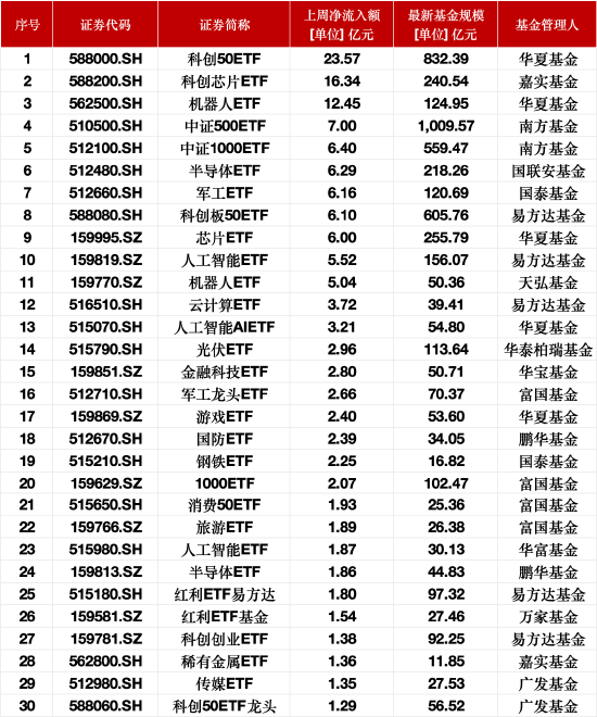 最受青睐ETF:上周华夏科创50ETF获净申购23亿元,嘉实科创芯片ETF获净申购16亿元