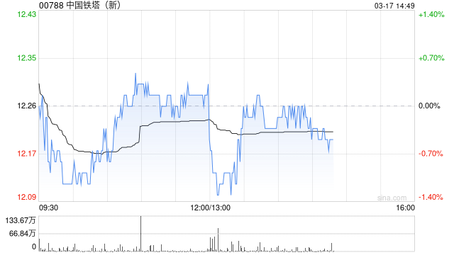 中国铁塔发布年度业绩 股东应占利润107.29亿元同比增长10%