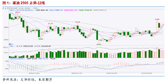 长安期货胡心阁:关税情绪释放交易逻辑回归基本面 油脂稳中偏强