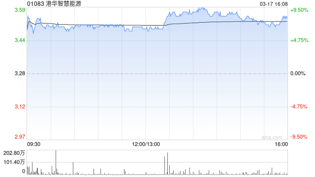 中银国际:重申港华智慧能源“买入”评级 上调目标价至4.99港元