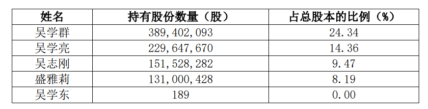持股仅189股!吴学东退出桃李面包实控人行列,公司近年来增收不增利,产品多次被投诉