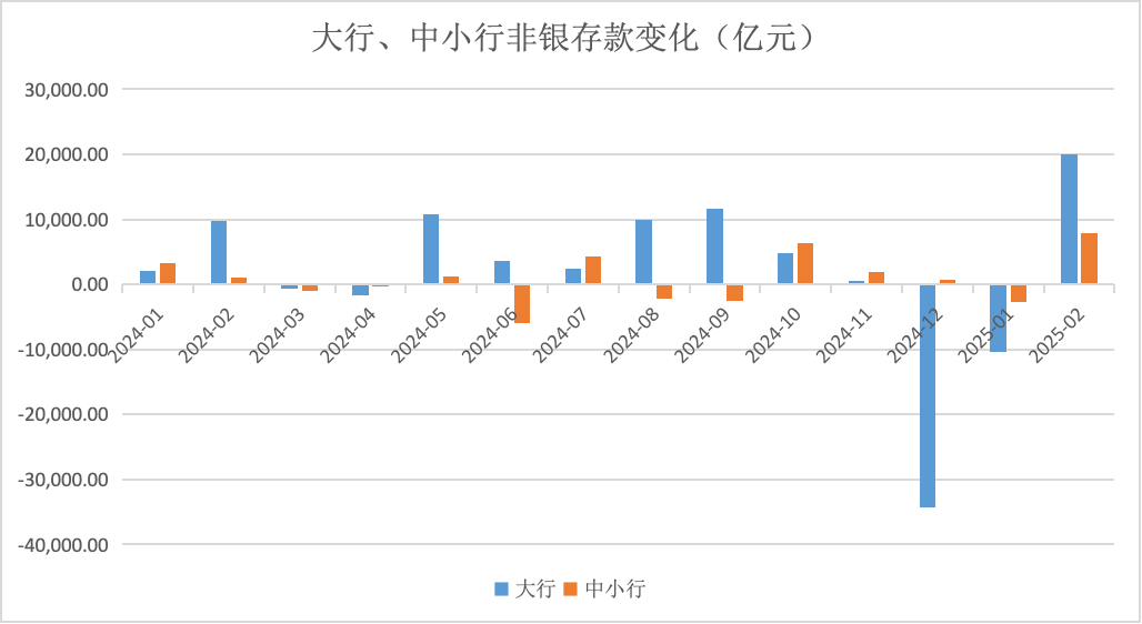 股市火热、同业加价双驱动:2月大行非银存款激增2万亿