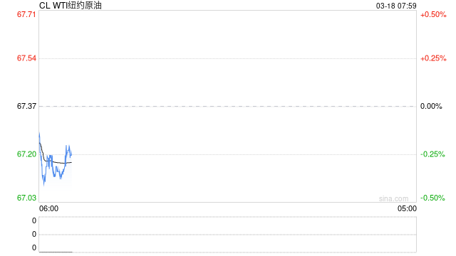 原油：油价上涨 美国加紧对伊朗施压