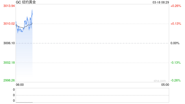 光大期货:经济数据低于预期,关注美黄金能否站稳3000美元/盎司