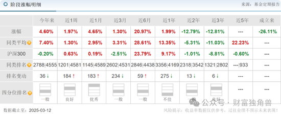 富国基金王园园4年84亿规模降至36.9亿元,旗下基金相互抄作业引质疑