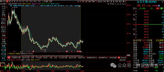 富国基金王园园4年84亿规模降至36.9亿元,旗下基金相互抄作业引质疑