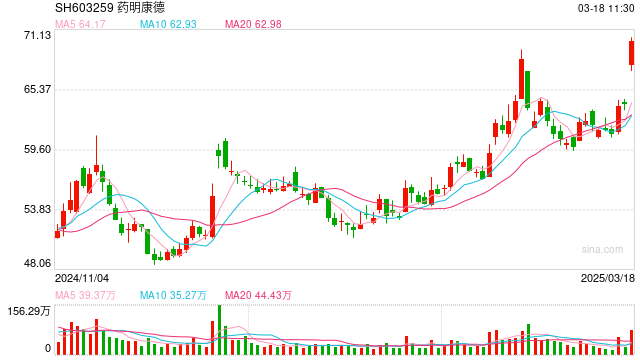 药明康德预计今年TIDES业务营收增超六成,未用AI来开发新药