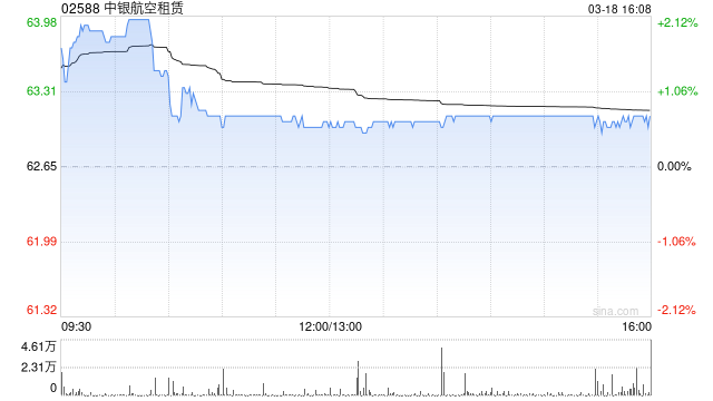 星展:维持中银航空租赁“买入”评级 上调目标价至84港元