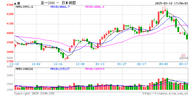 【豆系简评】豆一:高压榨利润逻辑退潮之后