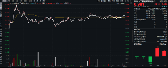 阿里拟全面AI化,华为PC全面国产化!重点布局国产AI产业链的科创人工智能ETF华宝(589520)劲涨1%