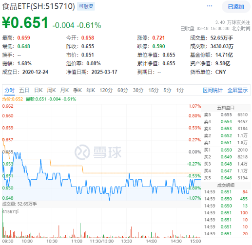 吃喝板块震荡回调,食品ETF(515710)收跌0.61%!政策发力+估值低位,板块反转将至?