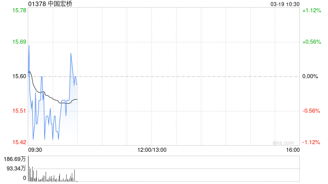 瑞银：中国宏桥强劲派息超预期 上调目标价至17.9港元