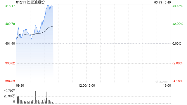 兆瓦闪充技术解决“充电焦虑” 比亚迪拉升涨超4%股价再创新高