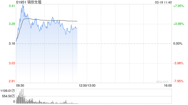 育儿补贴政策利好催化 锦欣生殖再度拉升涨超7%