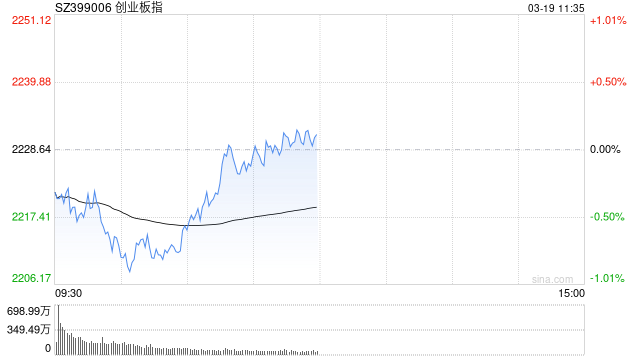午评:创指探底回升微涨 英伟达概念集体调整