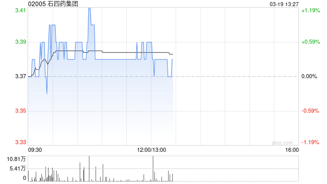 石四药集团：尼莫地平已获中国国药监局批准登记成为在上市制剂使用的原料药