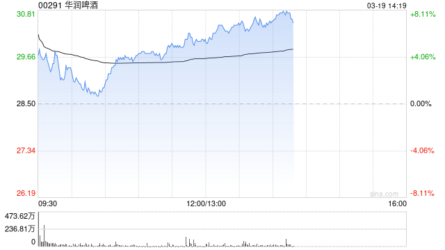花旗:维持华润啤酒“买入”评级 下调目标价至35.6港元