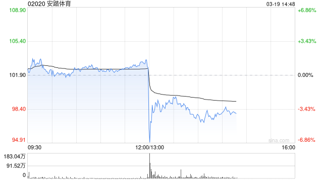 安踏体育2024年收入超708亿元，股东应占溢利同比增长52.4%！公司股价午后跳水，一度跌超7%