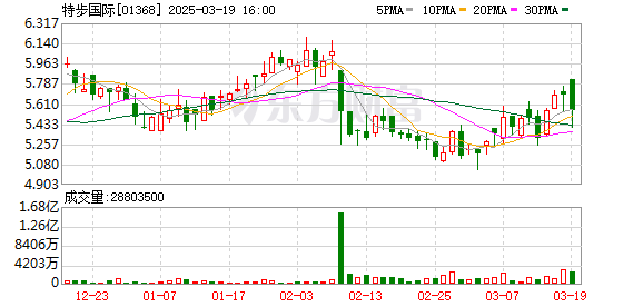 特步创始人90后长女,出任CFO!公司去年净赚12亿元,创历史新高