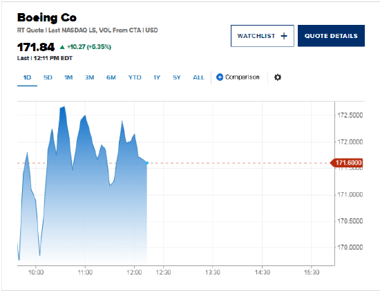 波音首席财务官发表积极评论后,波音股价上涨6.4%