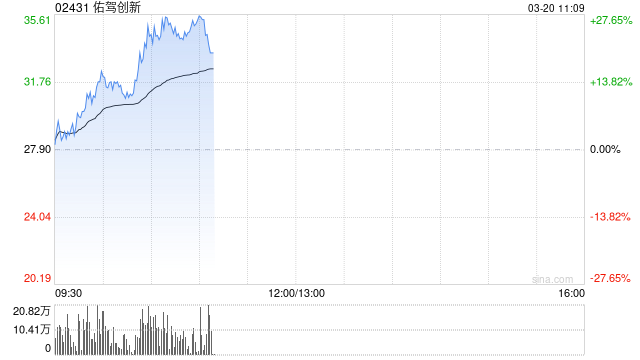 佑驾创新持续上涨逾25% 公司获大众及奥迪智能座舱项目定点