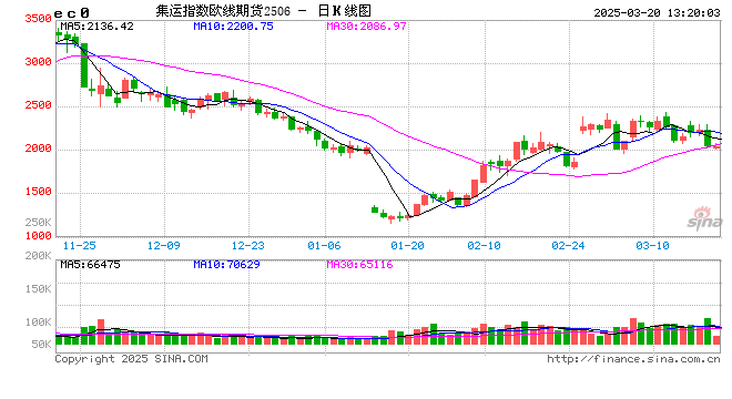 午评:尿素涨近3% 集运指数跌超5%