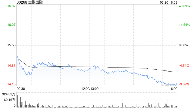 星展:维持金蝶国际“买入”评级 上调目标价至19.2港元