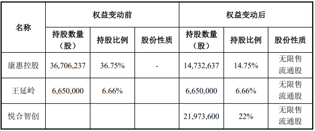 又一家上市公司,5.427亿卖了控股权