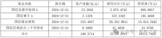 国信证券80%参公资管产品未跑赢业绩基准,现金增利产品跑输定存利率