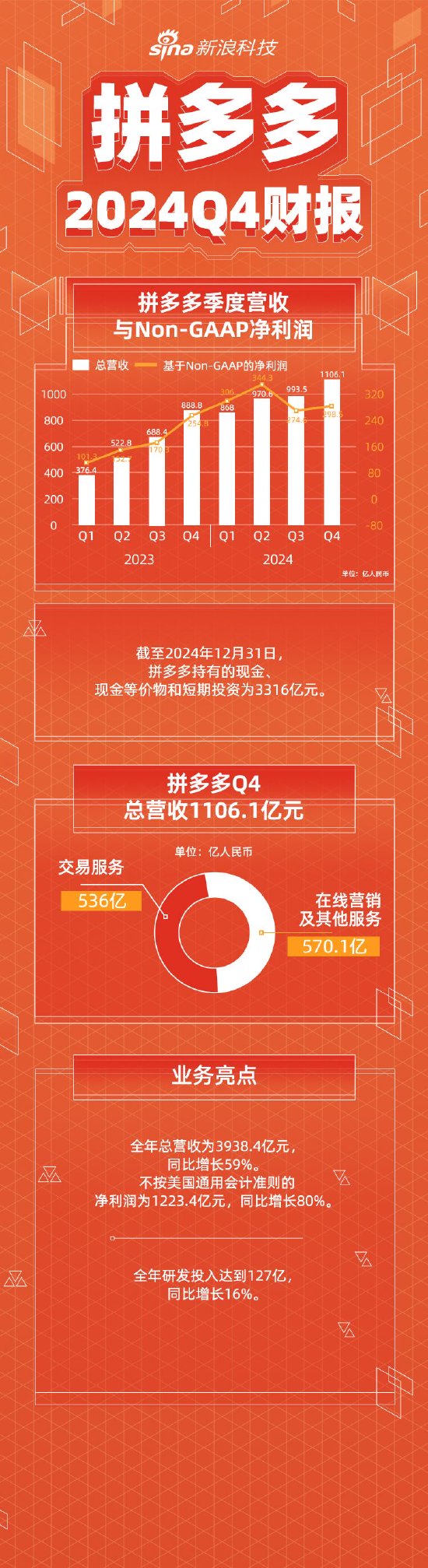 看图:拼多多第四季度营收1106.1亿 全年营收3938.4亿