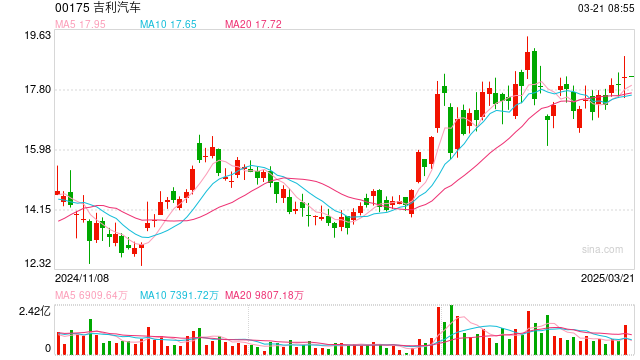战略瘦身后  吉利年营收首超2400亿元