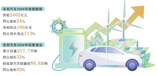 战略瘦身后  吉利年营收首超2400亿元