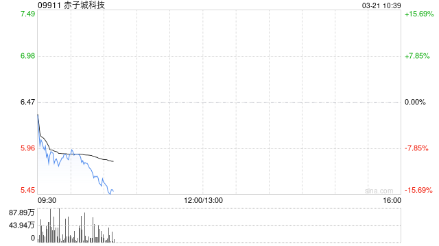 赤子城科技2024年经调整EBITDA为约9.63亿元 同比增加42.8%