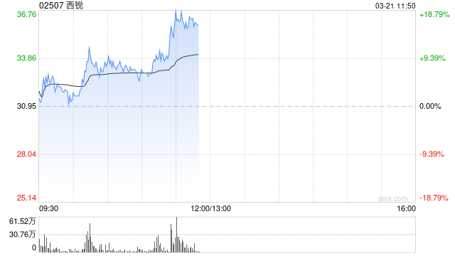 西锐盘中涨超11% 通航领域迎重要战略发展期