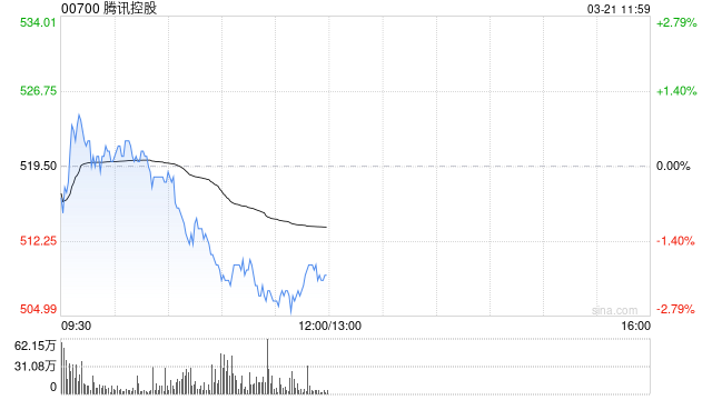 中金公司:维持腾讯控股“跑赢行业”评级 上调目标价至600港元